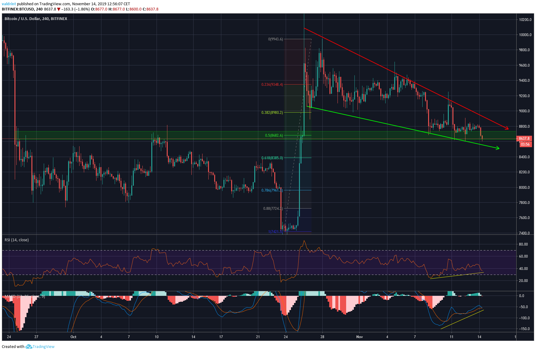 Bitcoin Wedge