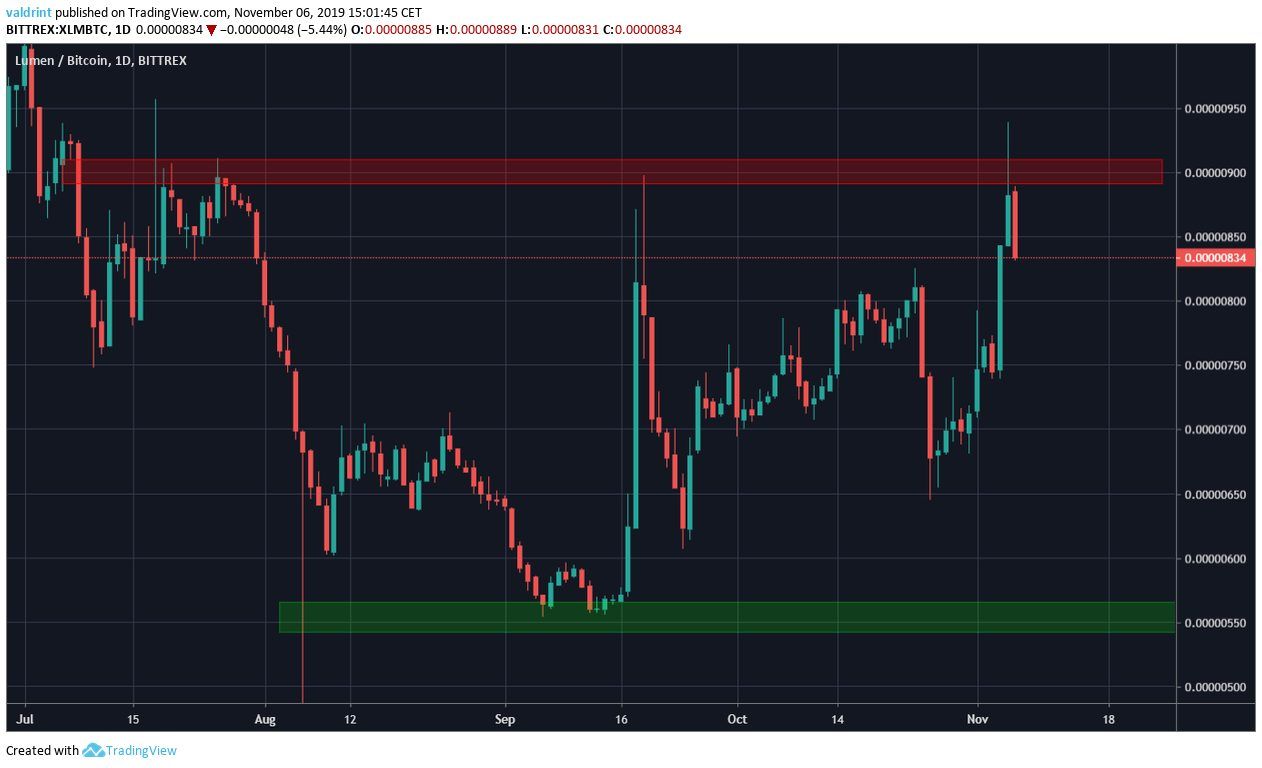XLM Trading Range