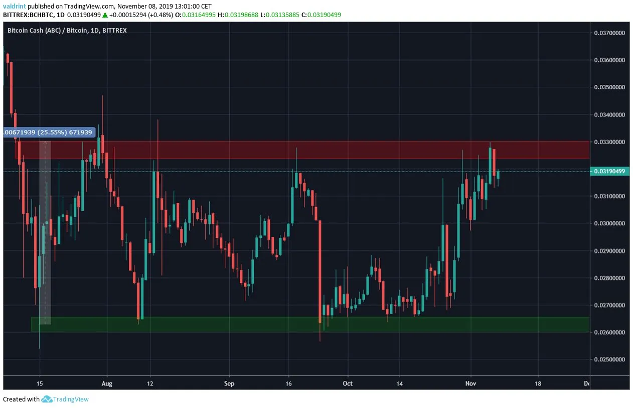 BCH Trading Range