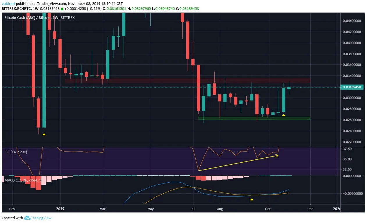 BCH Bullish Divergence