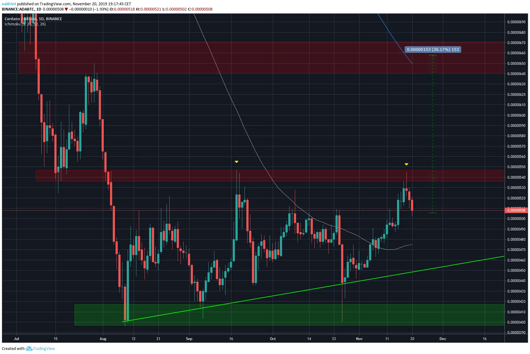 ADA Possible Breakout