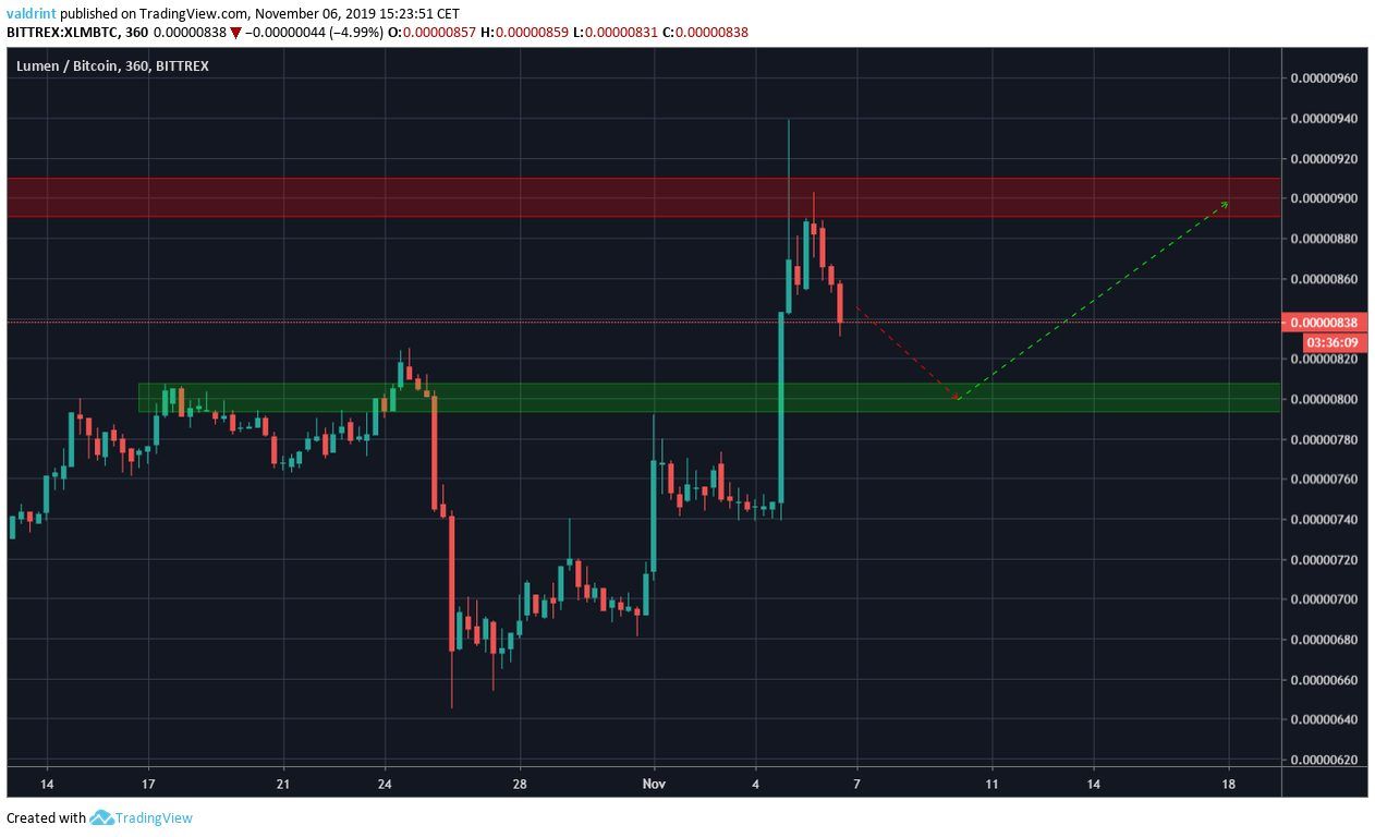 XLM Future Movement