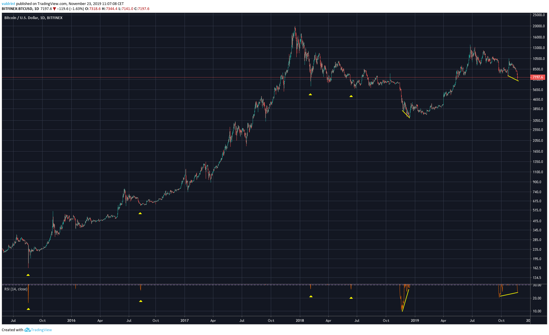 Bitcoin RSI
