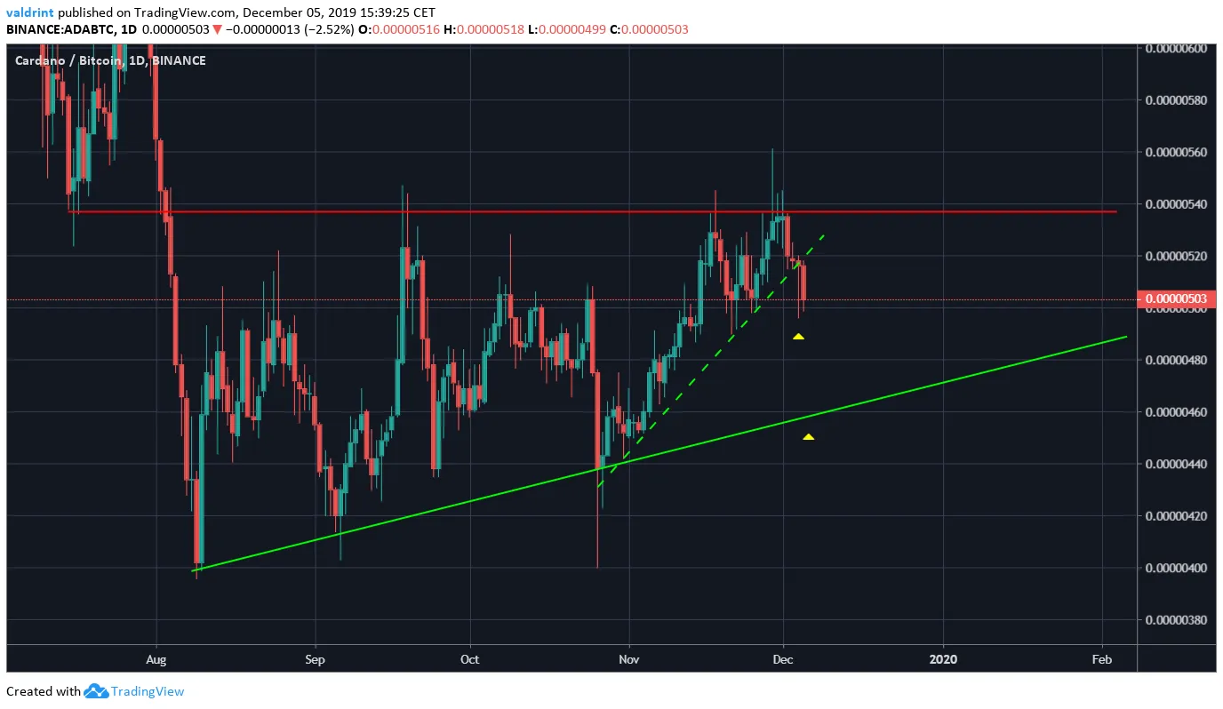 Ascending Triangle