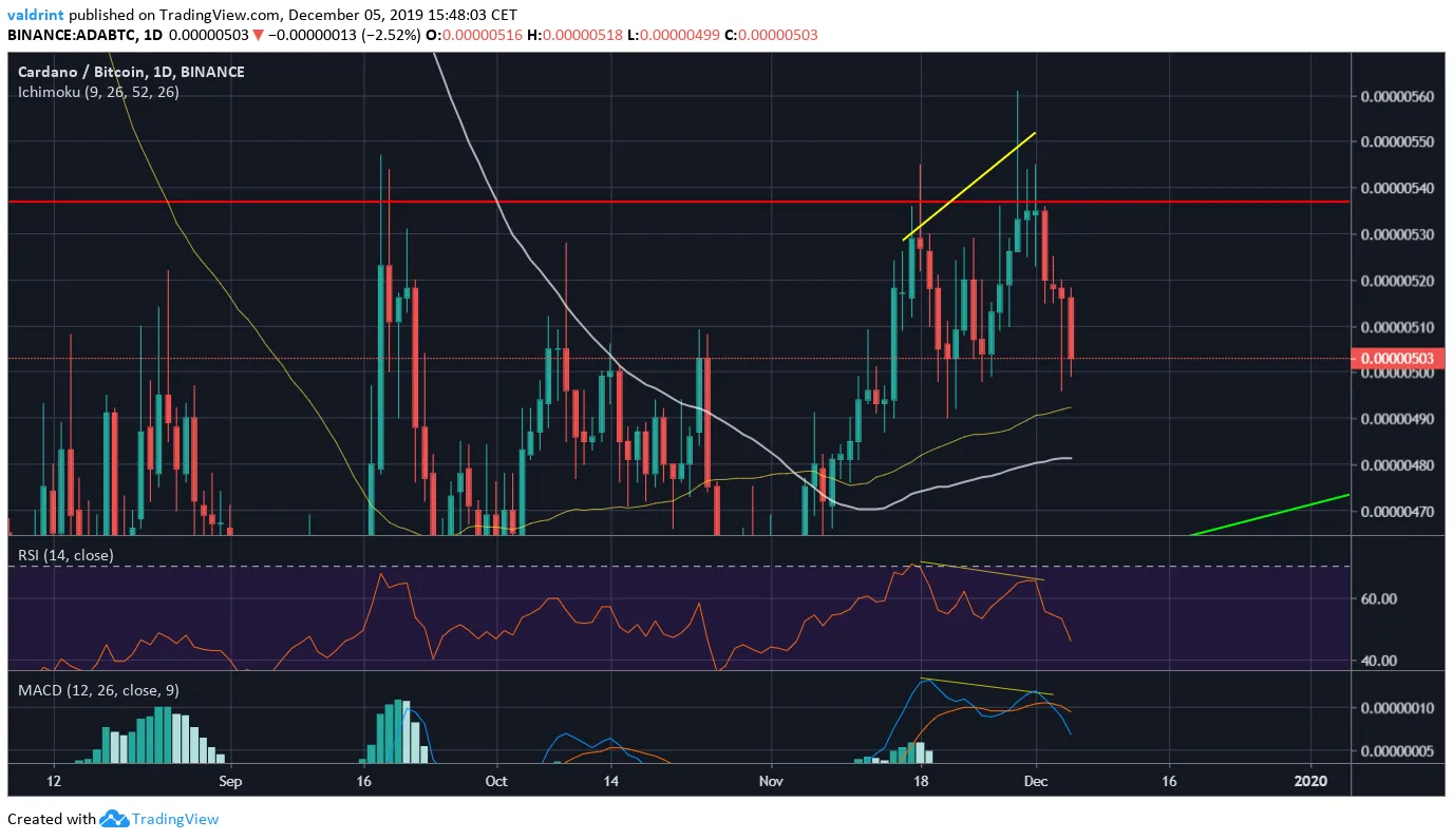 ADA Technical Indicators