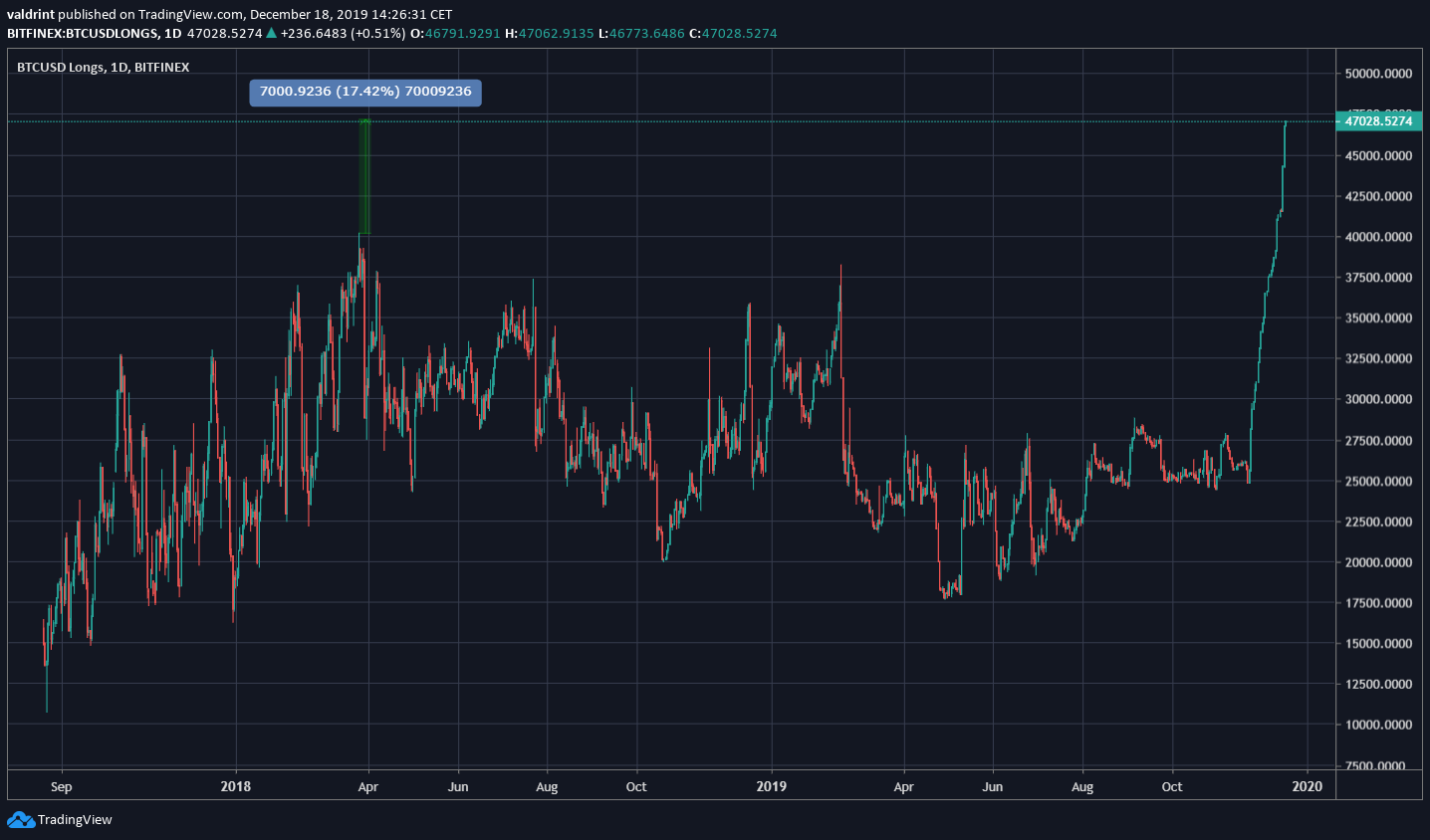 bitfinex bitcoin longs