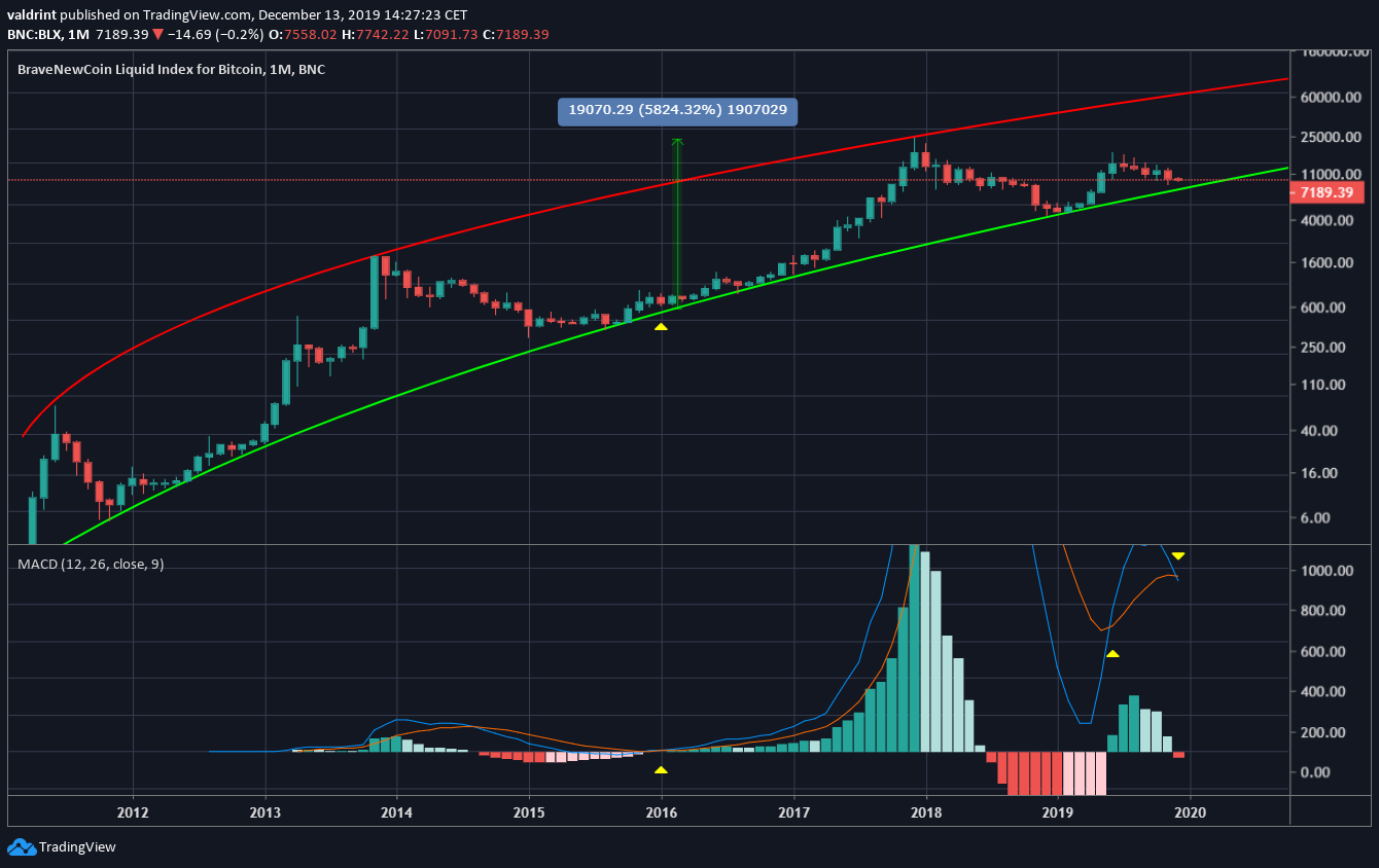 MACD Cross
