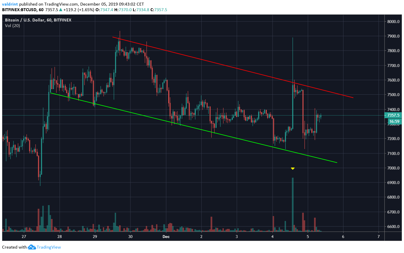 Bitcoin Descending Channel