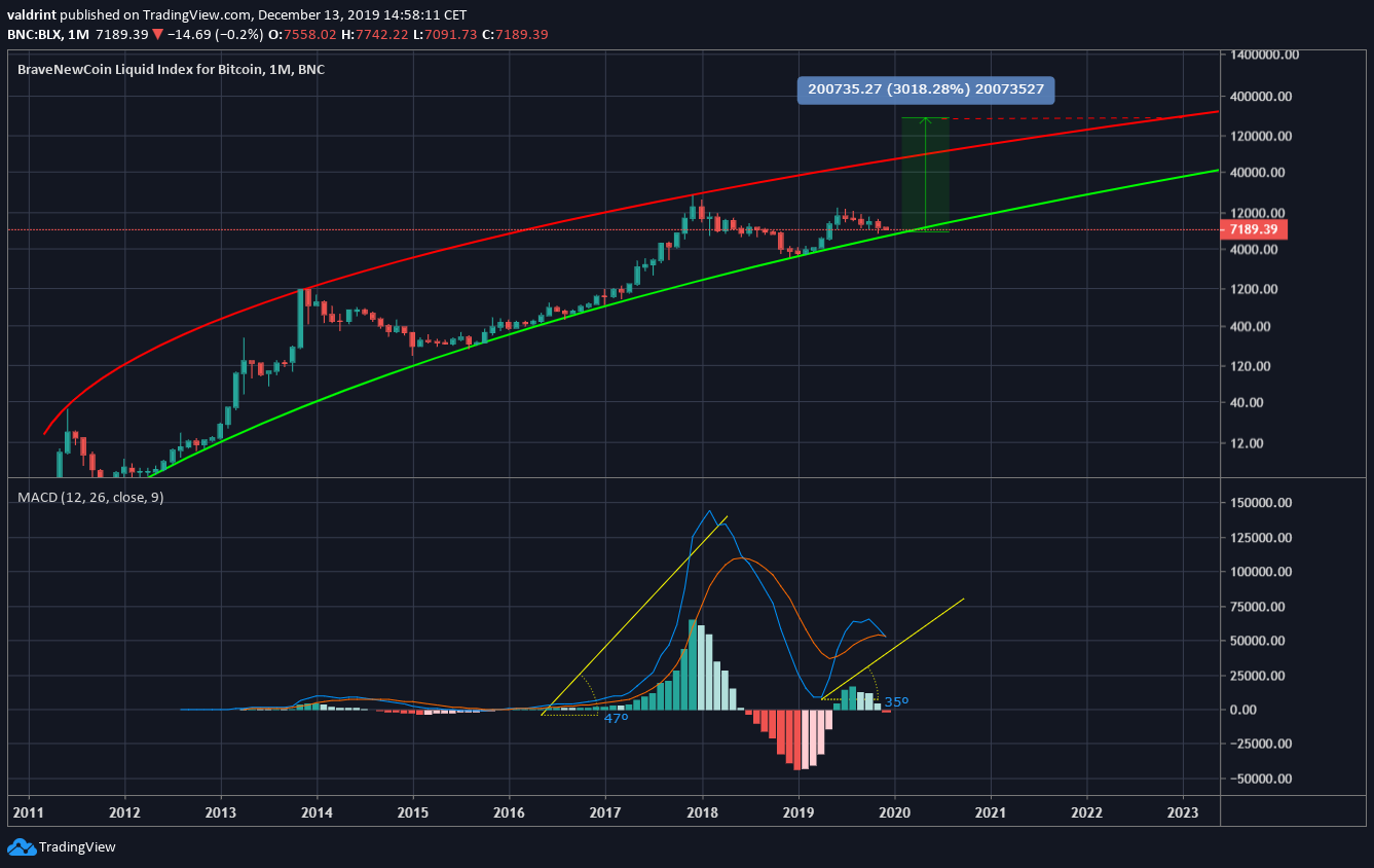 MACD Slope