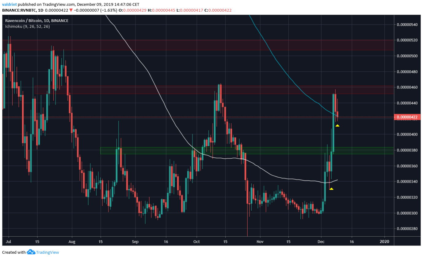 RVN Moving Averages