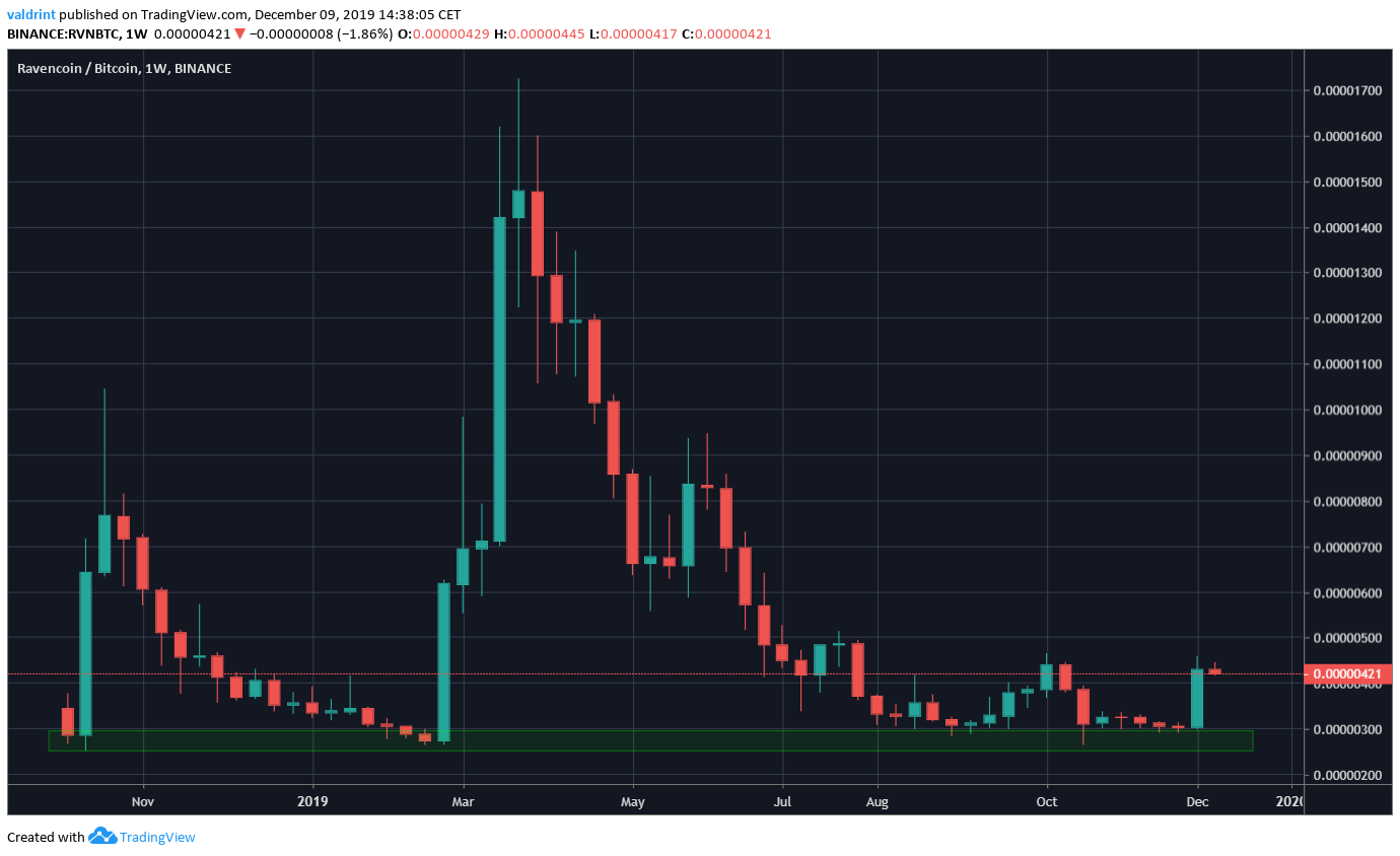 Ravencoin Bottom