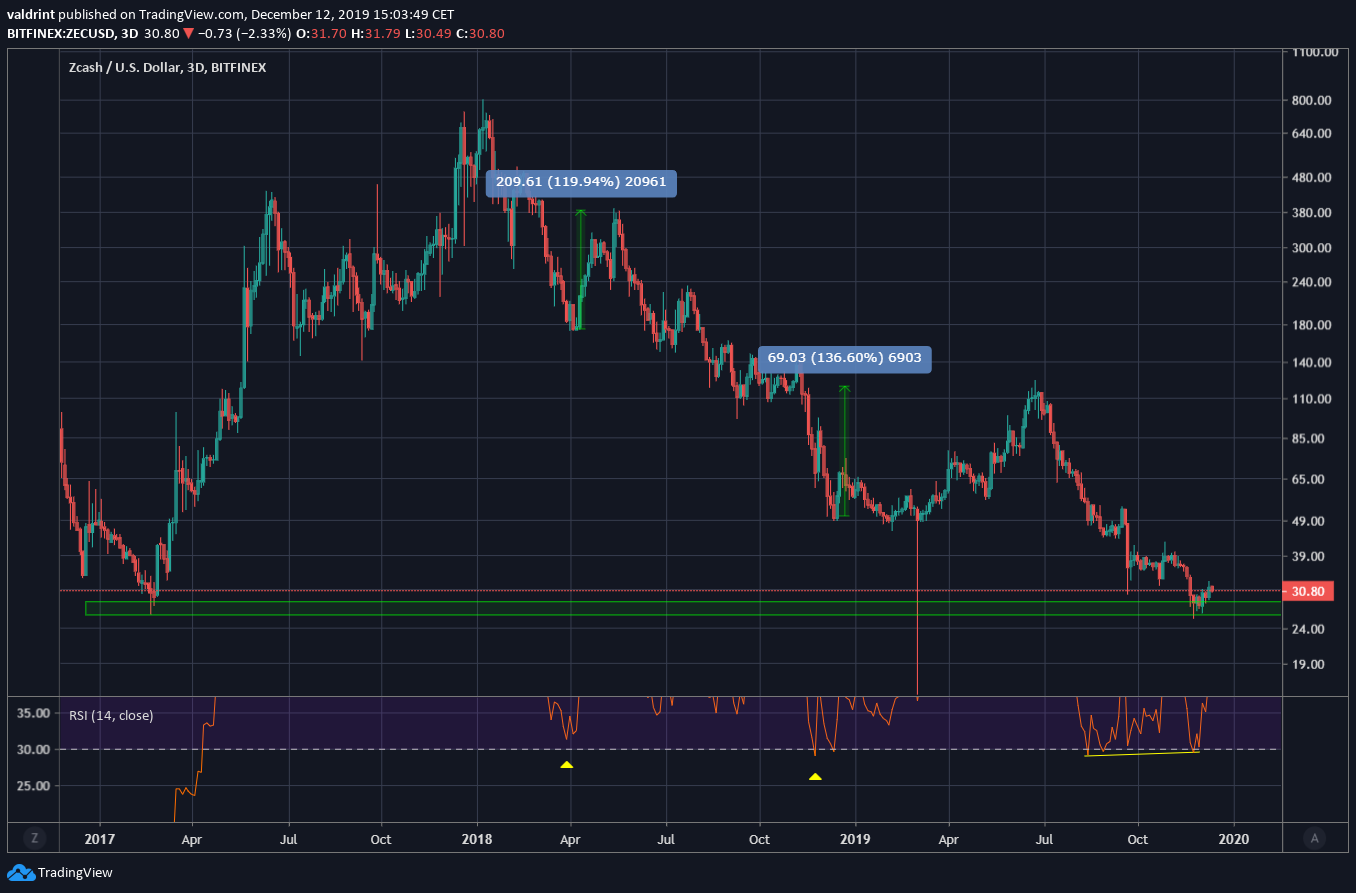 Zcash Low