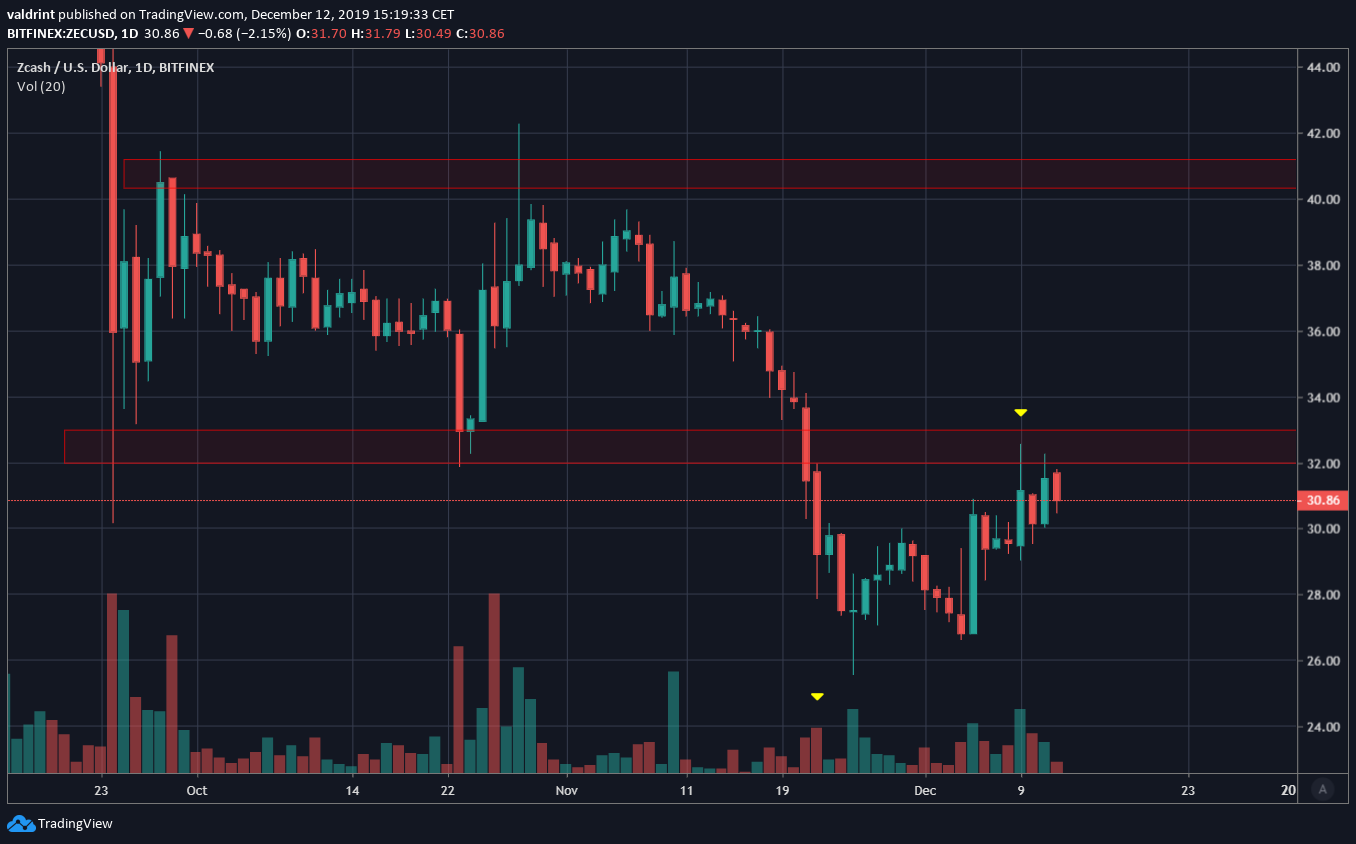 ZEC Breakdown