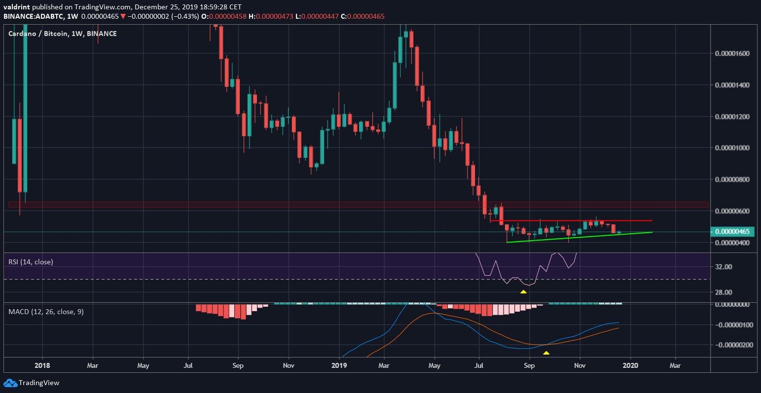 Weekly Timeframe