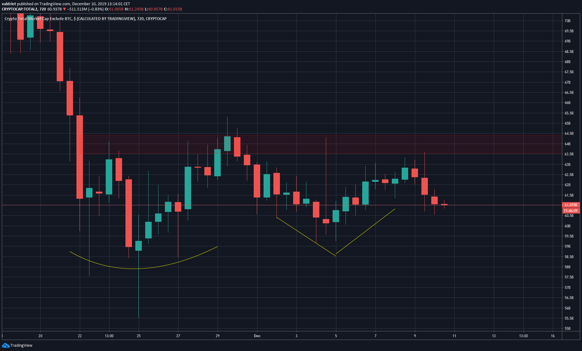 Altcoin Double Bottom