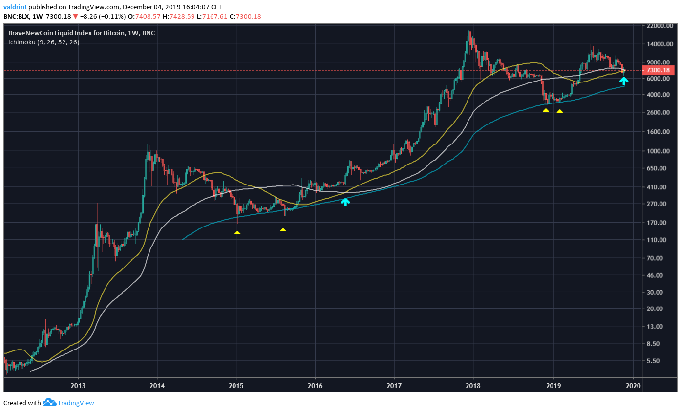 21 week moving average bitcoin