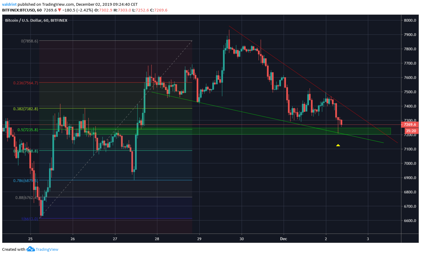 Bitcoin Short-Term