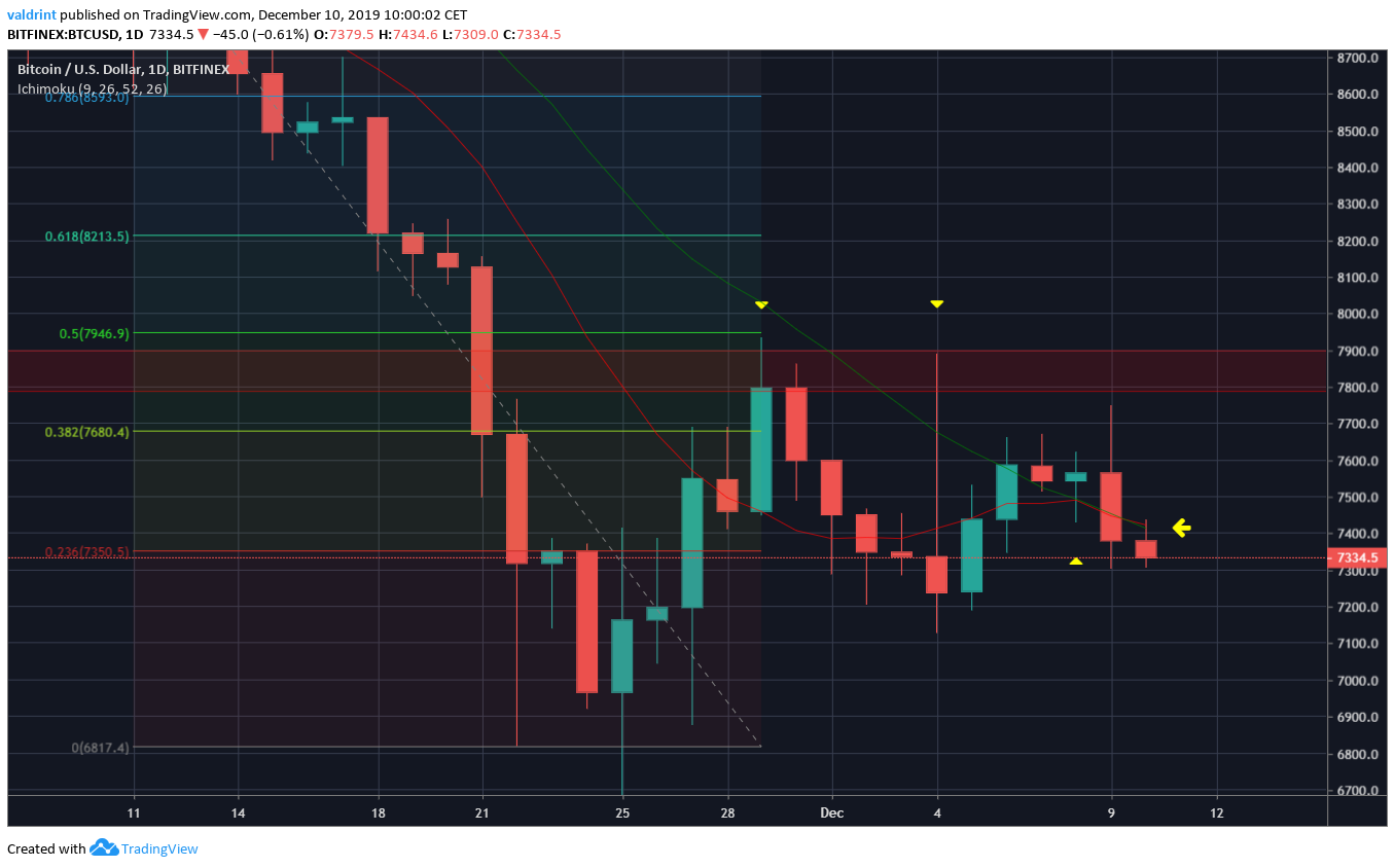 Bitcoin Resistance