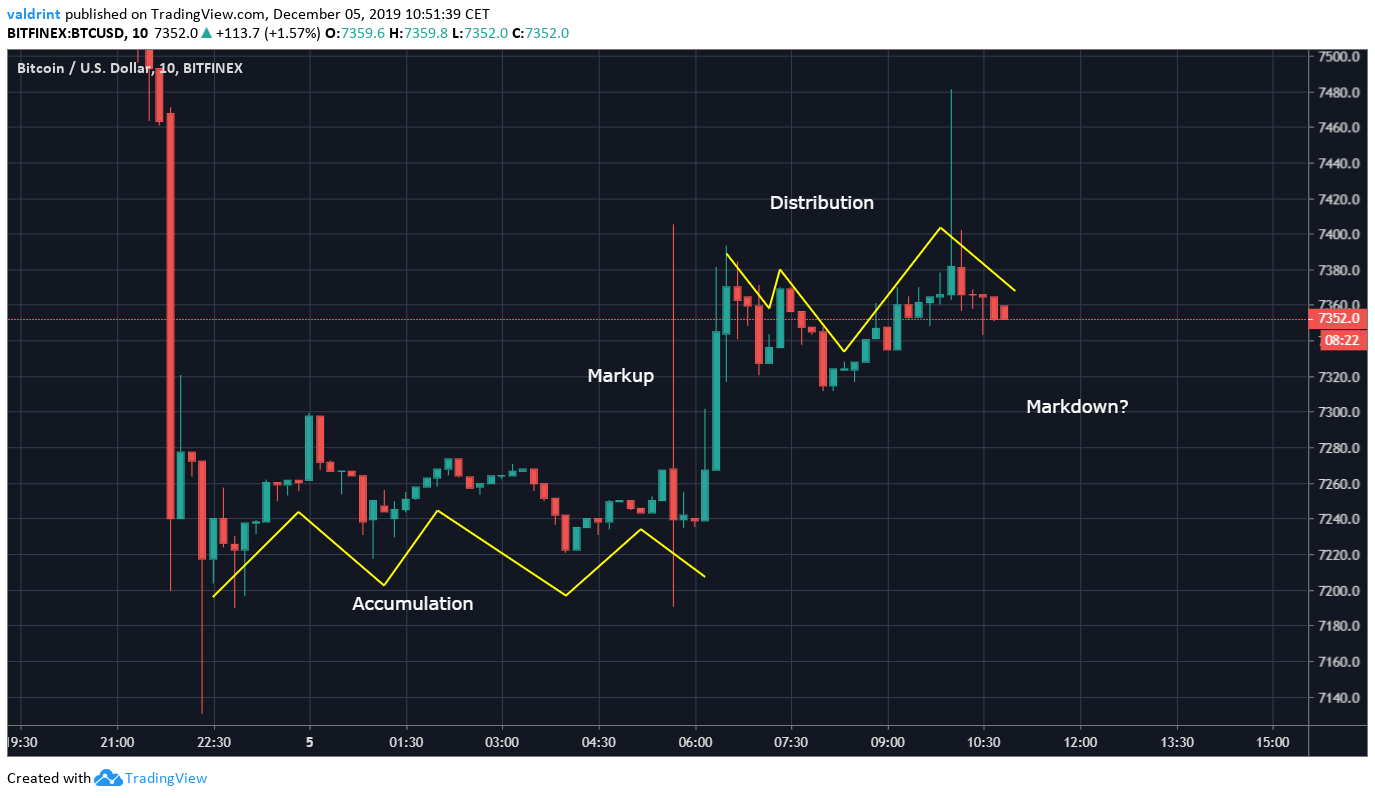 Short-Term Bart