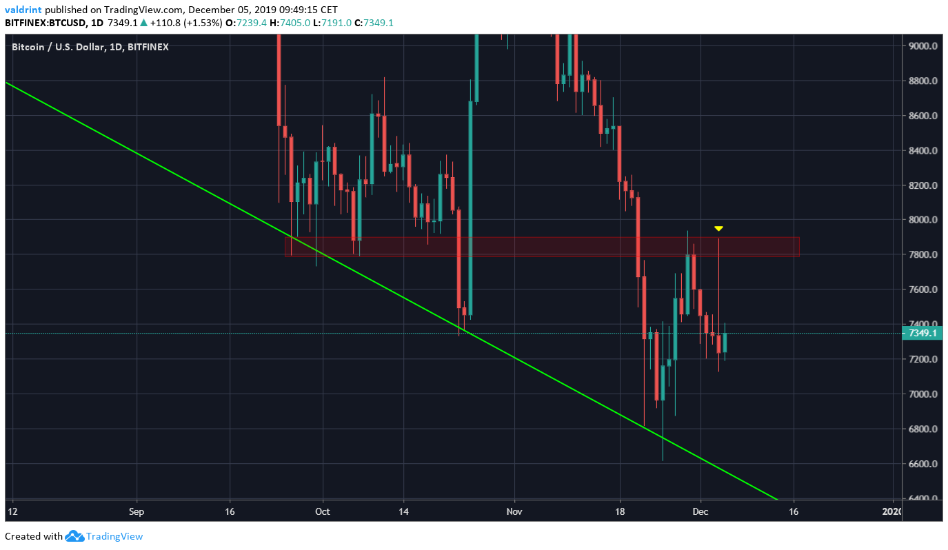 Bitcoin Daily