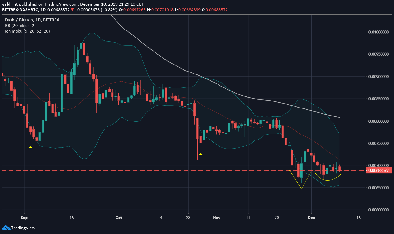 DASH Double Bottom