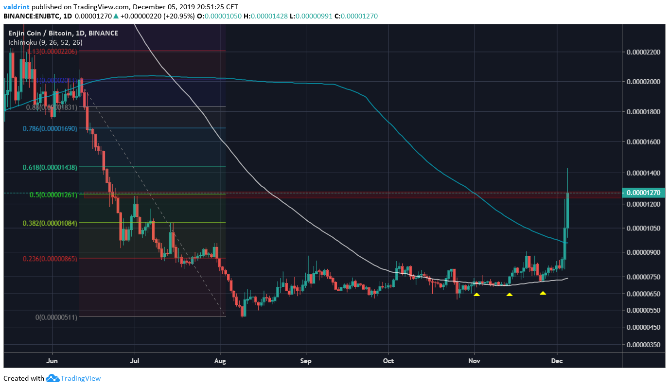 ENJ Moving Averages