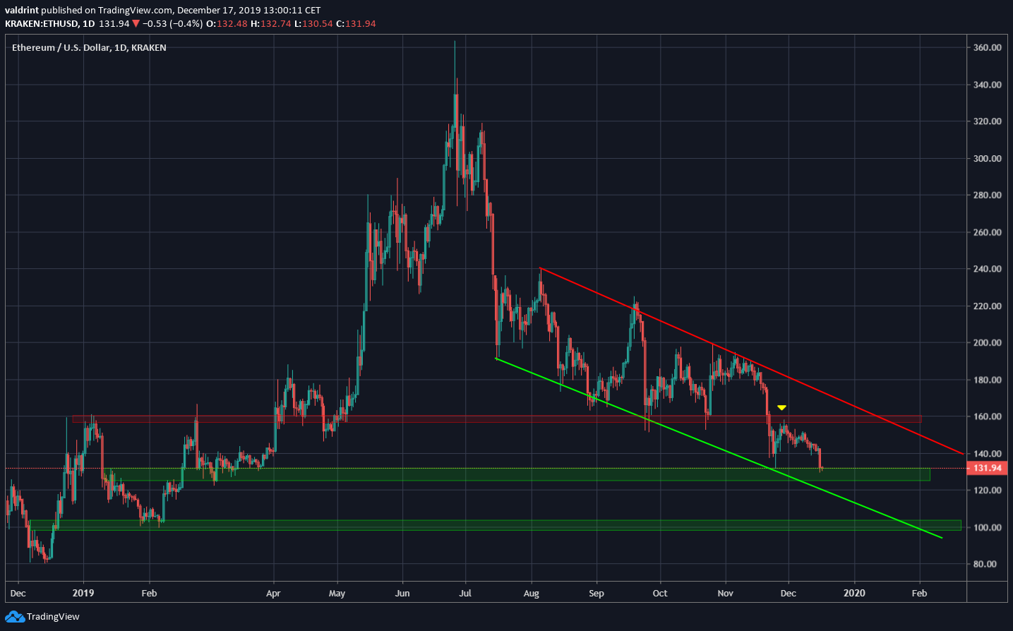 Ethereum Channel