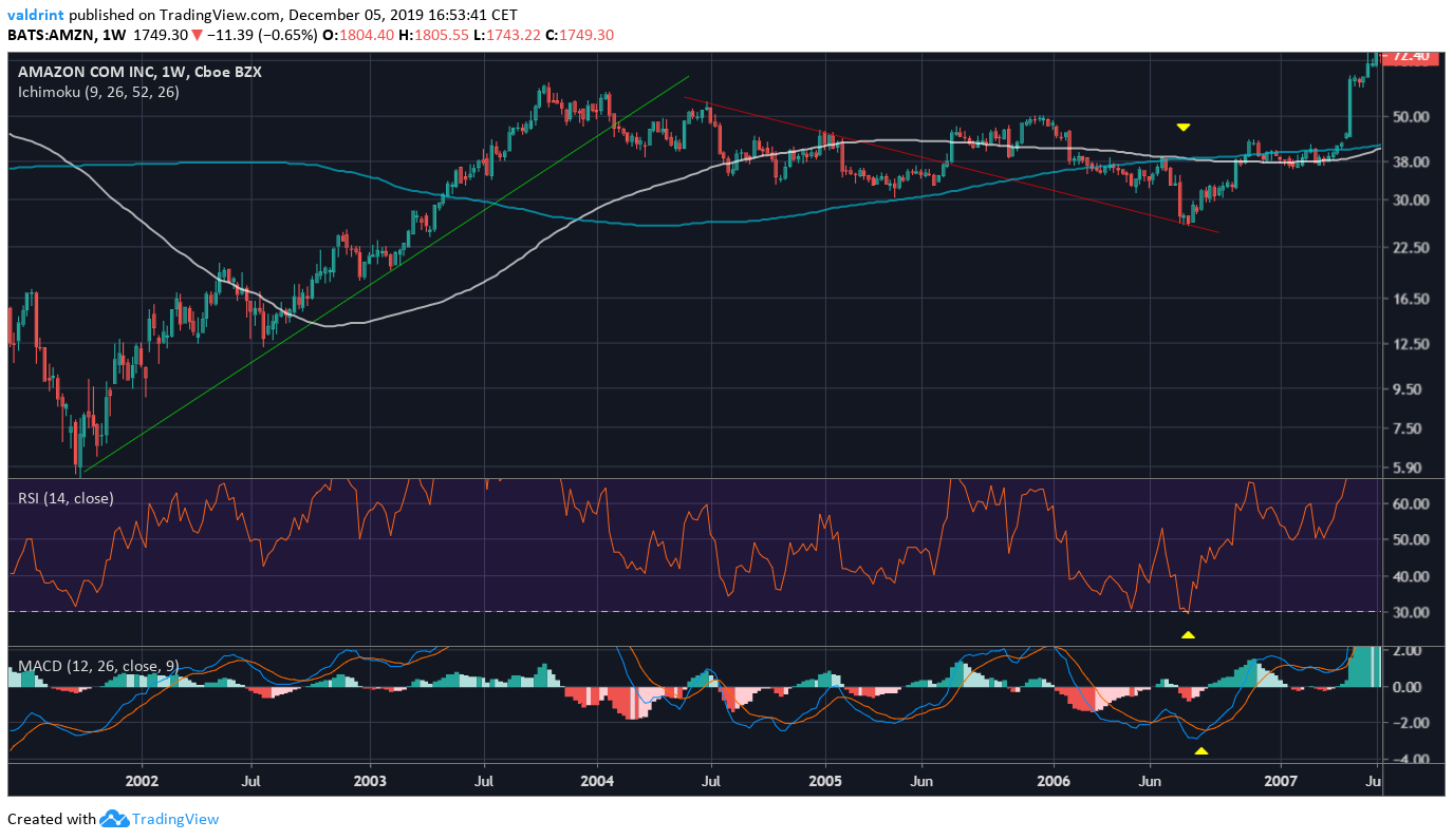 Amazon Indicators