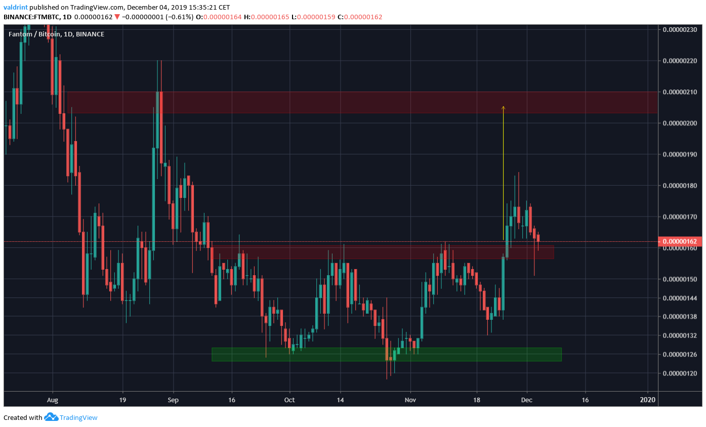 FTM Trading Range