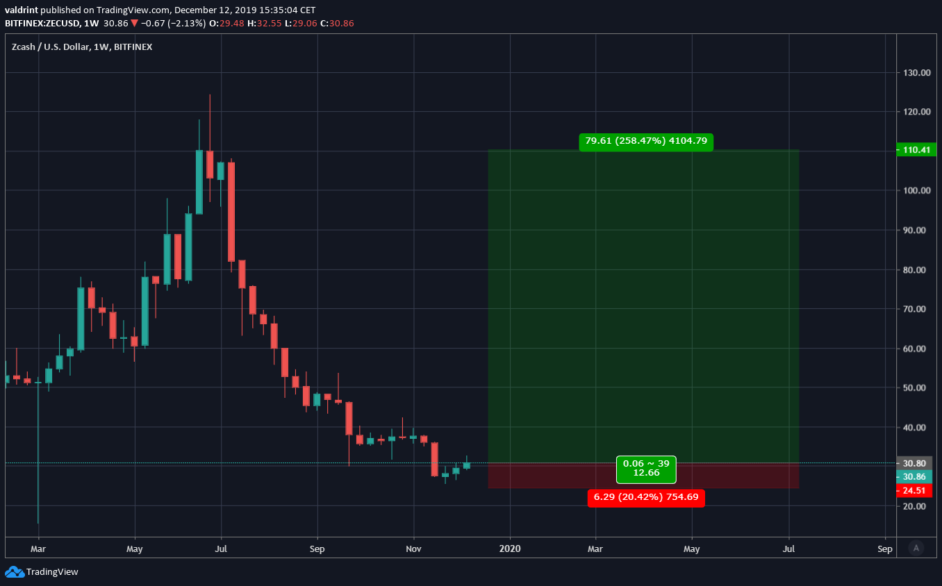ZEC Risk Reward