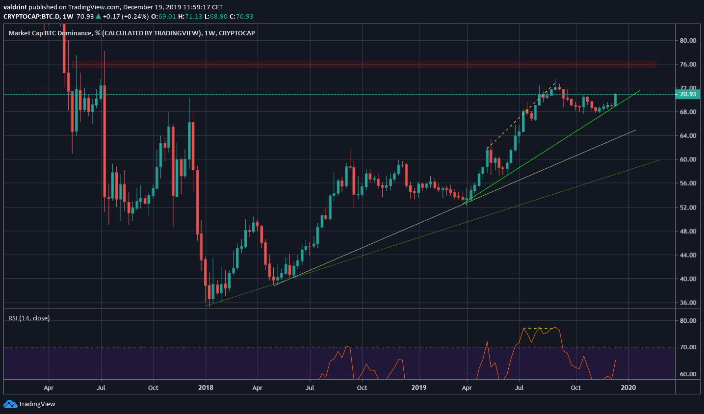 Is The Bitcoin Dominance Rate Heading For New Highs? [Premium Analysis ...