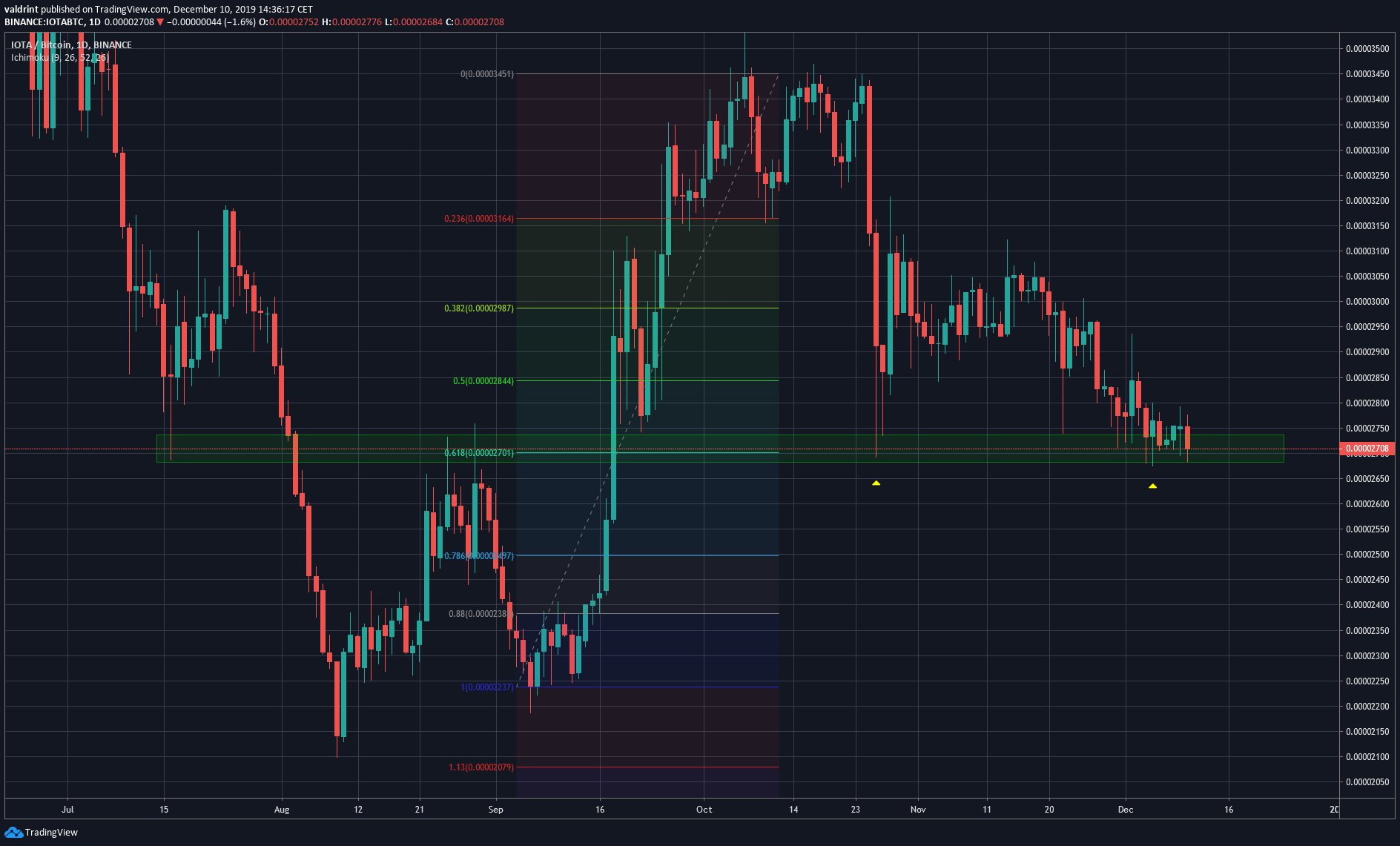 Iota Price Support