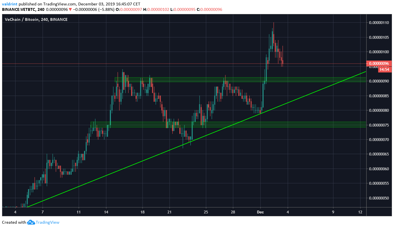 Vechain Breakdown