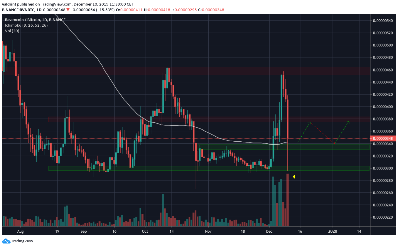 Ravencoin Movement
