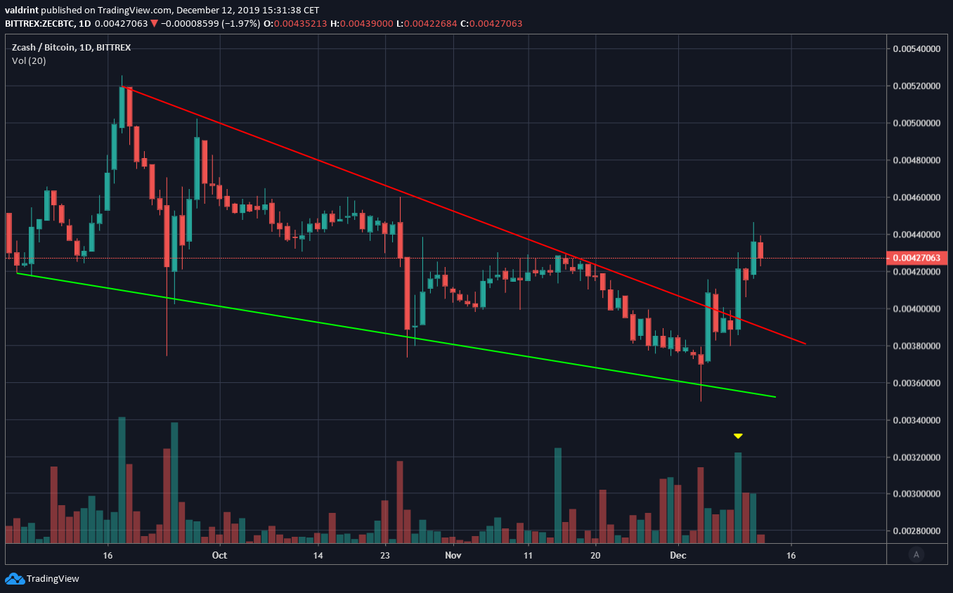 ZEC/BTC