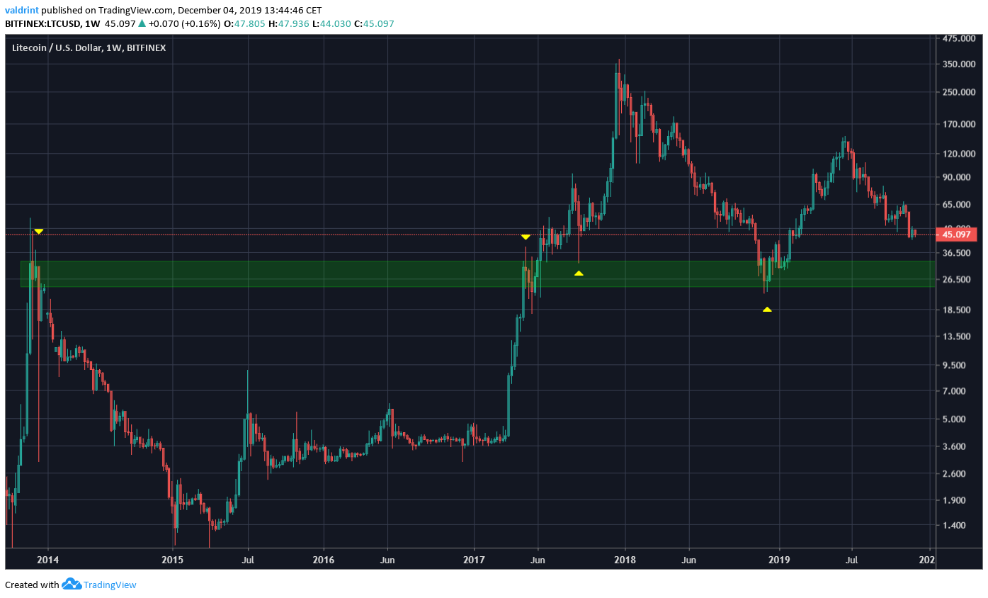 Litecoin Log Curve