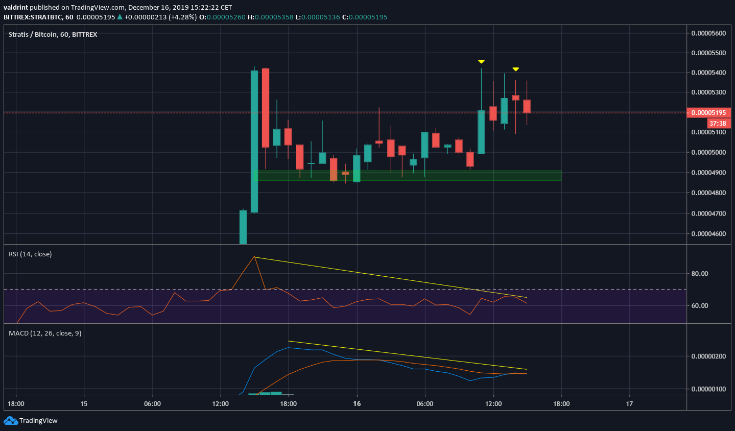 Stratis Finally Breaks Out, How Long Will the Rally Continue? [Premium ...