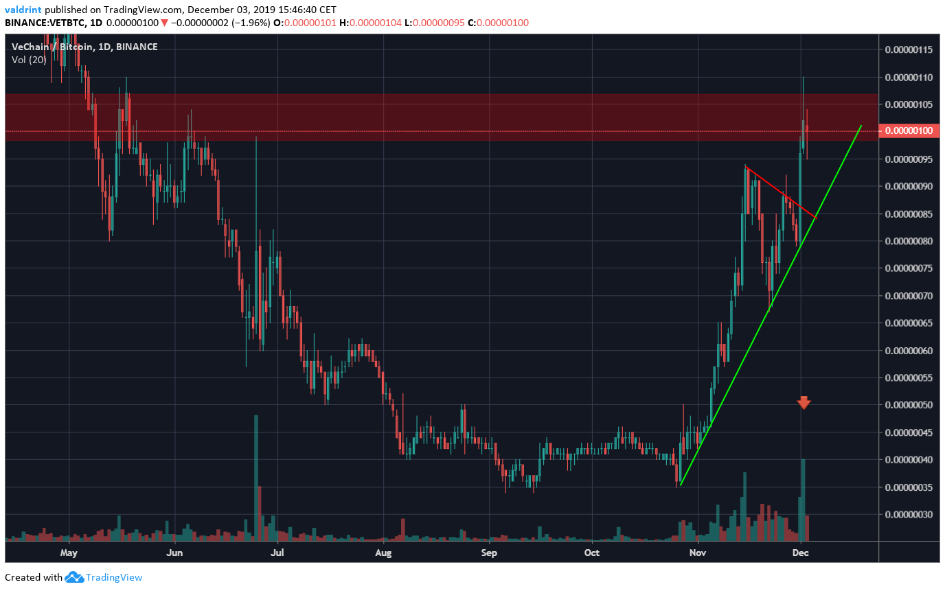 Vechain Resistance