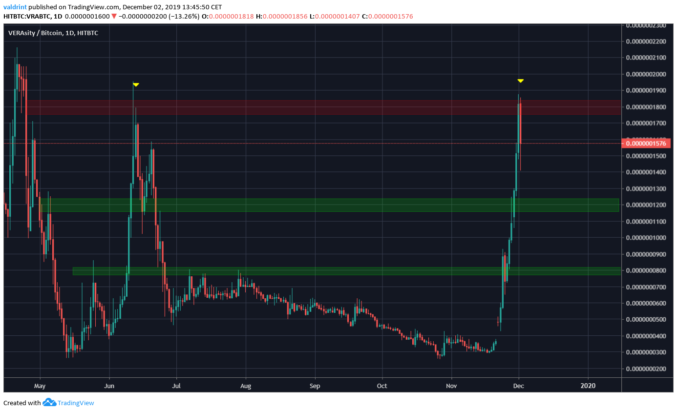 VRA Trading Range