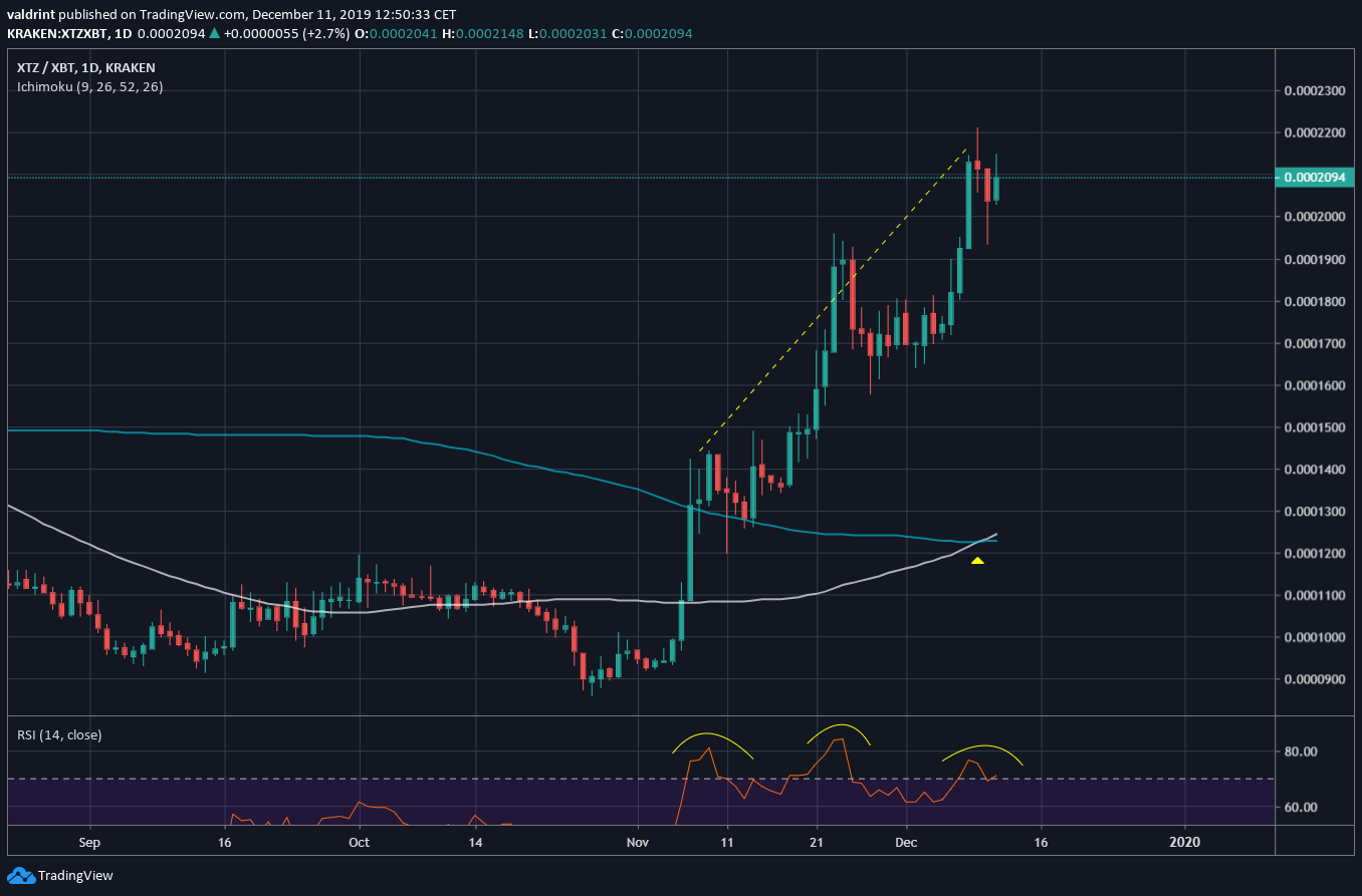 XTZ Indicators