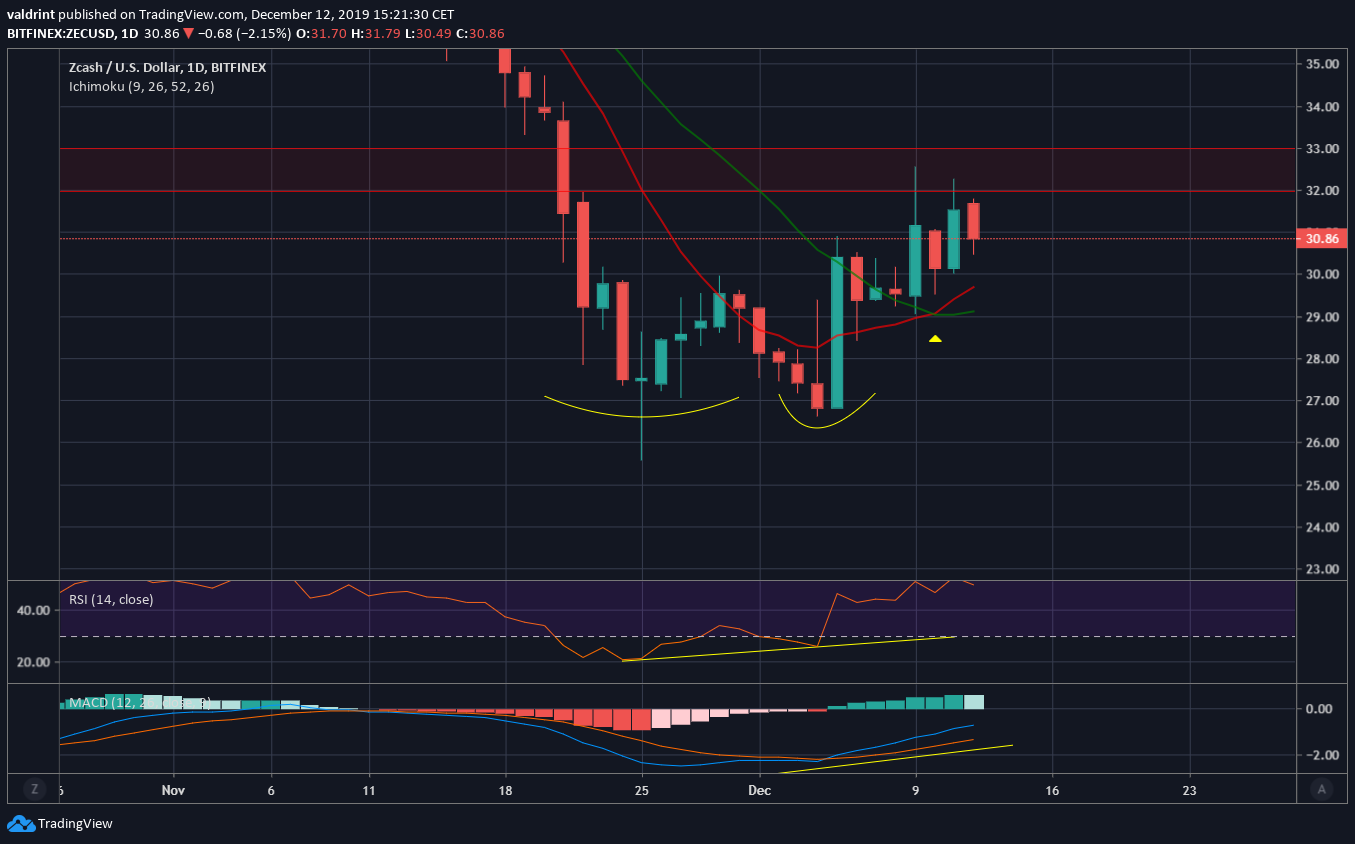 ZEC Double Bottom