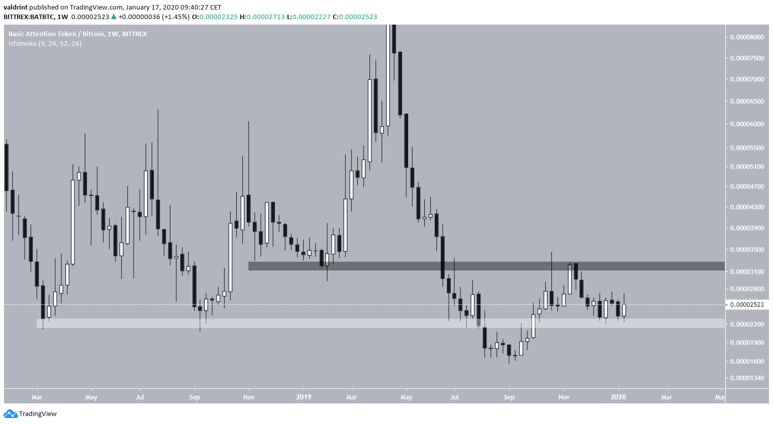 Basic Attention Token (BAT) Making Another Breakout Attempt - BeInCrypto