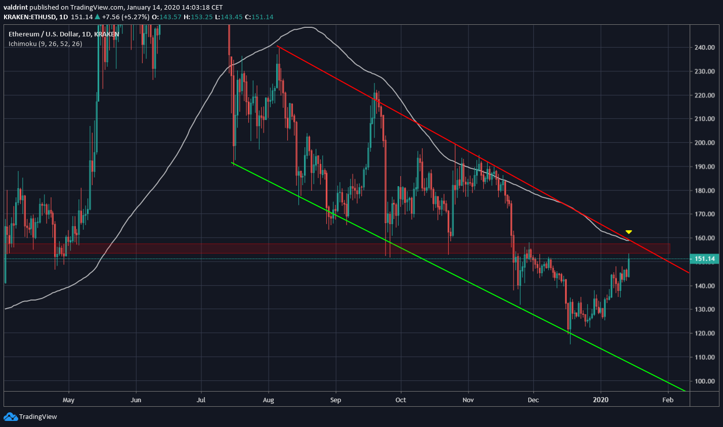 end of ethereum