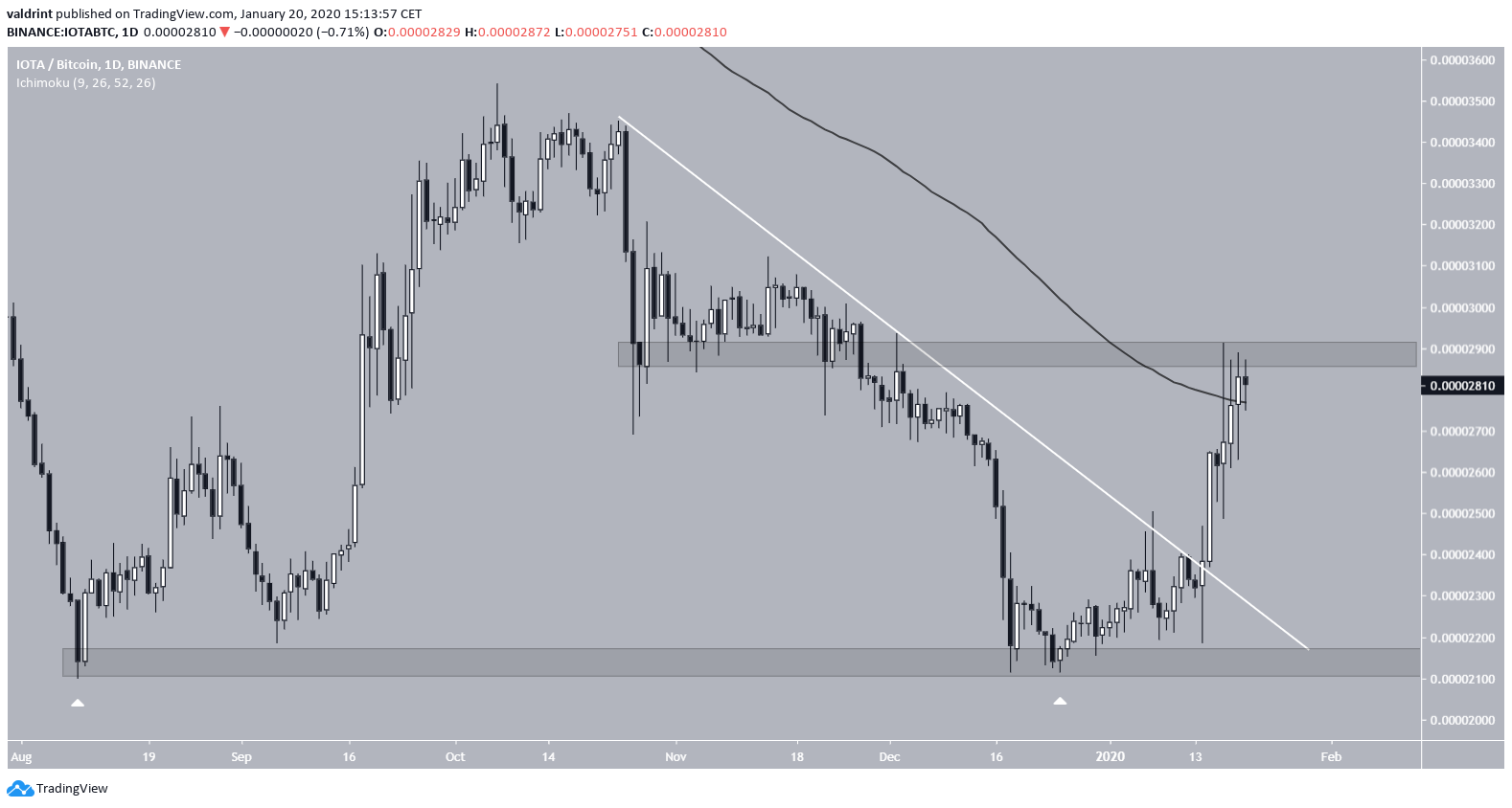 IOTA Azalan Direnç Çizgisi