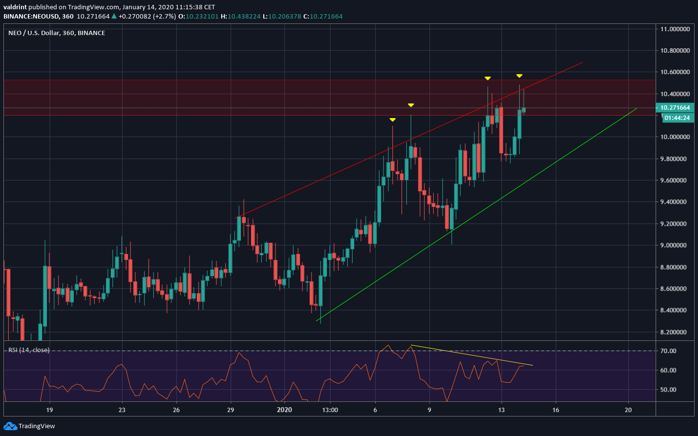 NEO Ascending Wedge