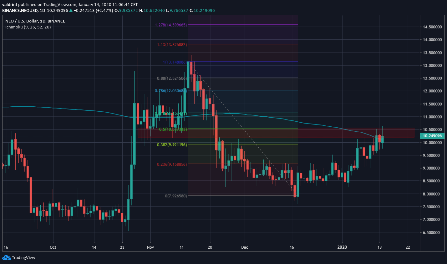 NEO Resistance Retest