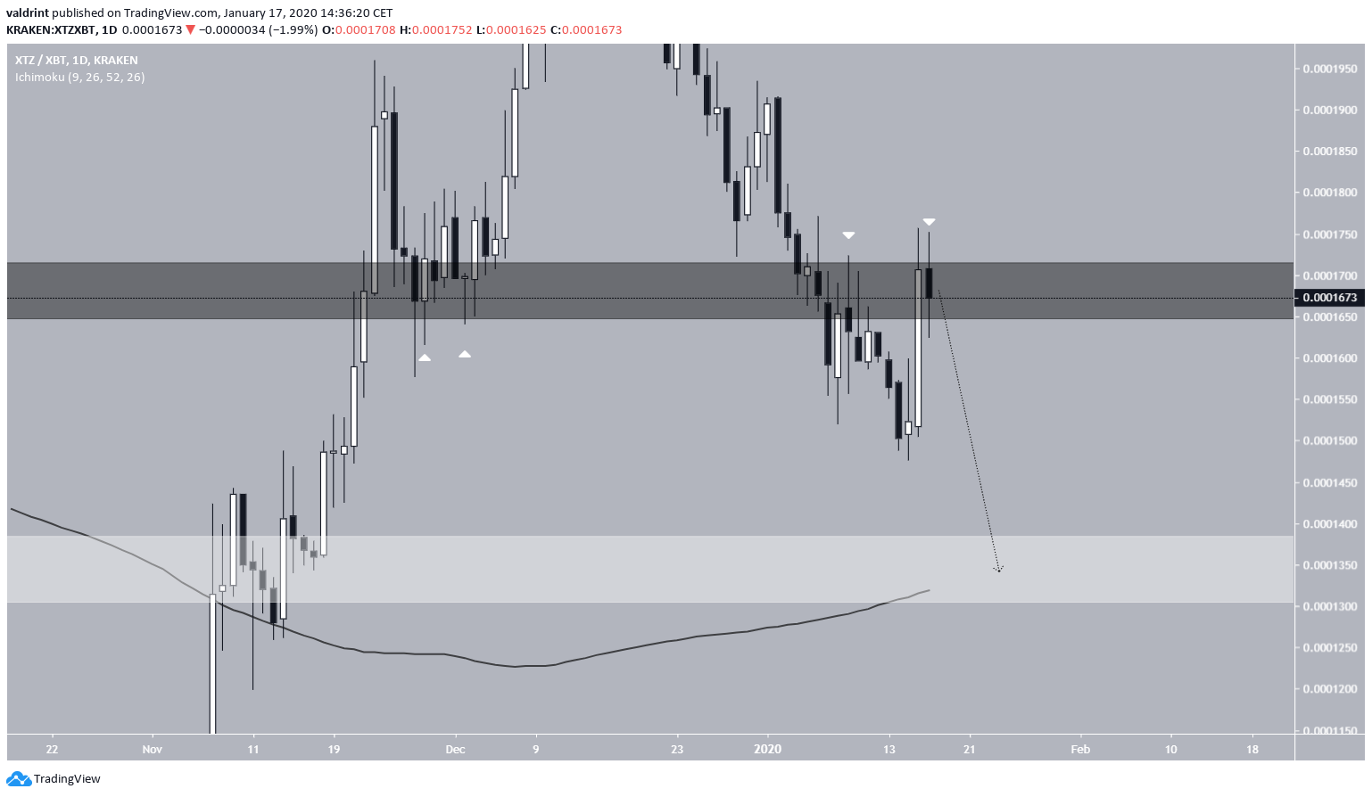 Tezos'a (XTZ) Günlük Bakış