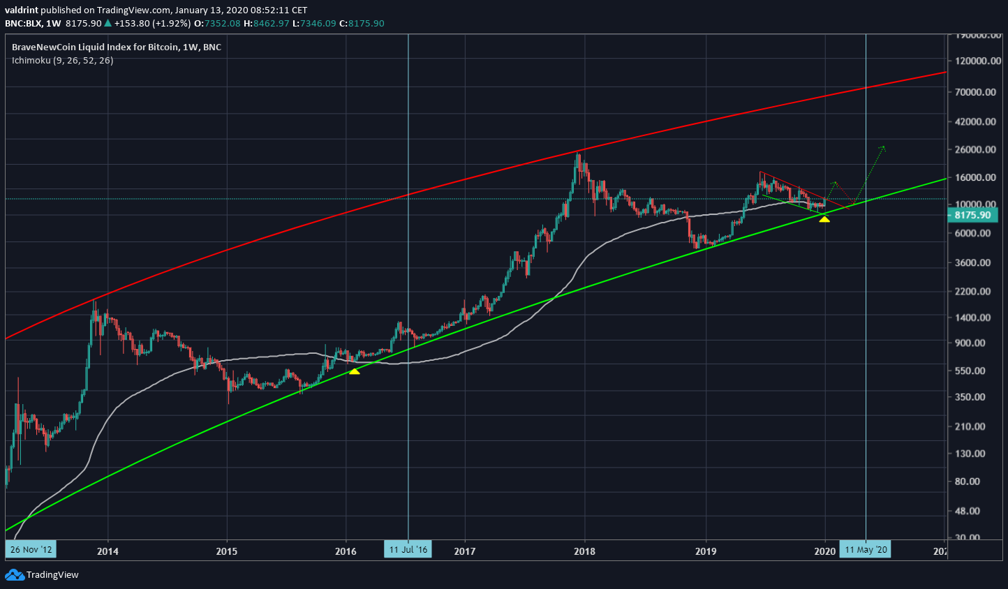 Bitcoin Analysis for 2020-01-13 [Premium Analysis ...