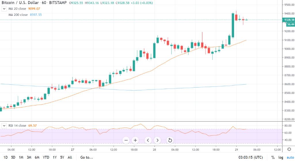 bitcoin price