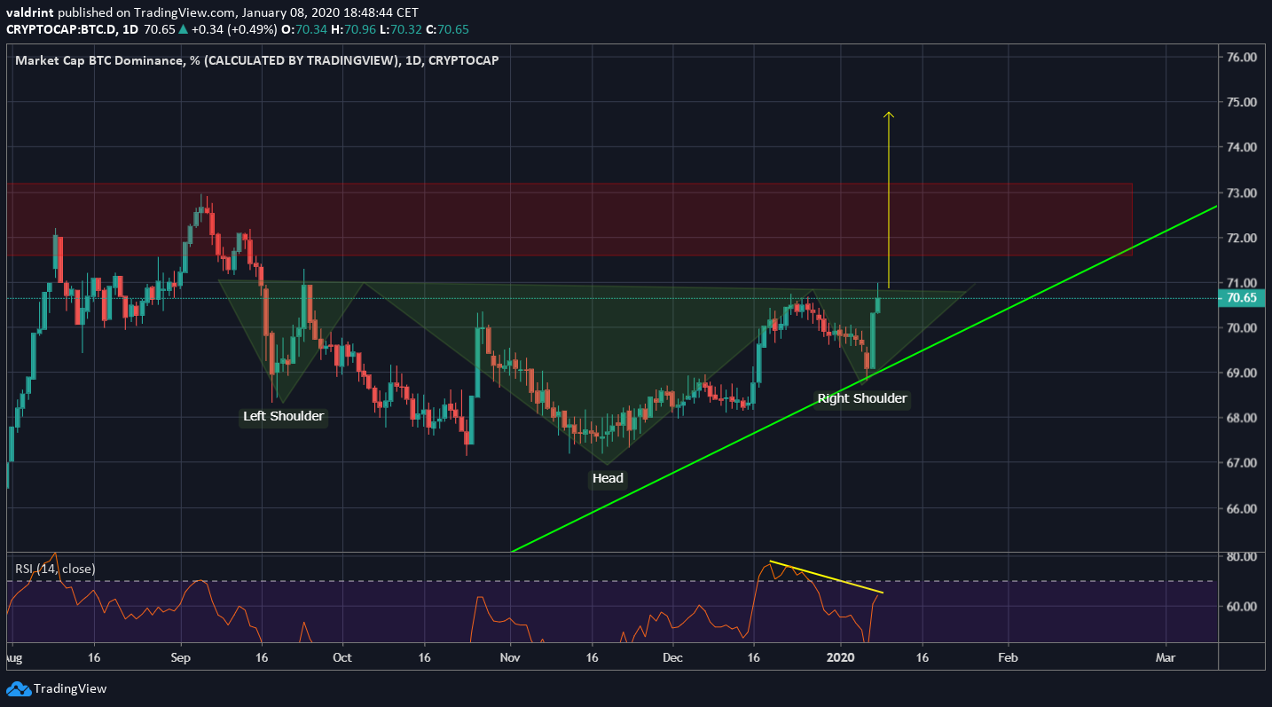 Dominance Inverse H&S